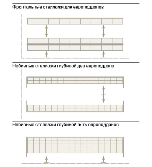 Установка набивных стеллажей